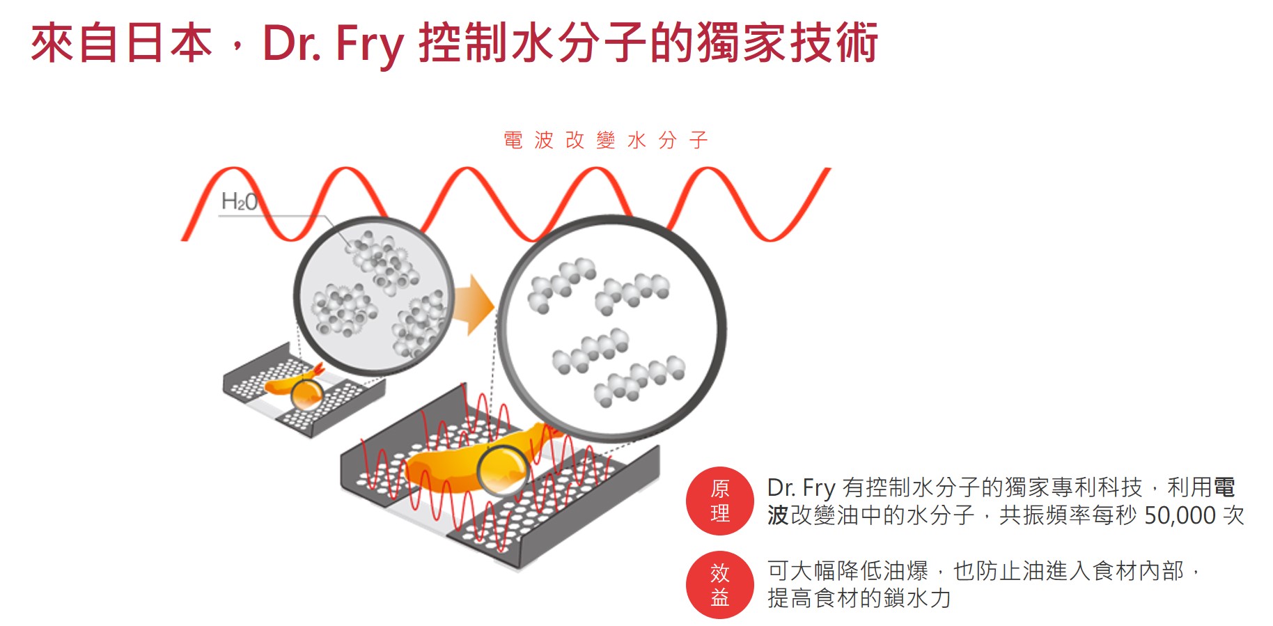 來自日本，Dr. Fry 控制水分子的獨家技術   原理 Dr. Fry 有控制水分子的獨家專利科技，利用電波改變油中的水分子，共振頻率每秒 50,000 次   效益   可大幅降低油爆，也防止油進入食材內部，提高食材的鎖水力  電波改變水分子